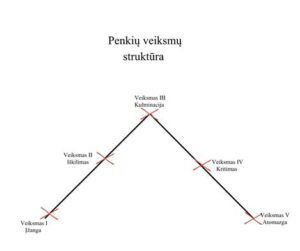 Vokiečių dramaturgo Gustavo Freytago piramidė, sukurta remiantis Aristotelio principais, skirta tipiškai penkių veiksmų vakarų dramos struktūrai paaiškinti (veikale „Dramos technika“, 1863 m.).